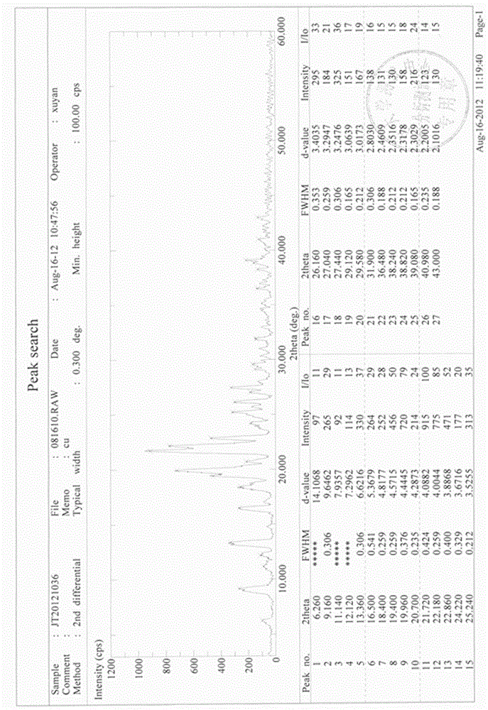 Stable gastrodin crystal with high bioavailability for oral administration as well as preparation method, preparation and application thereof