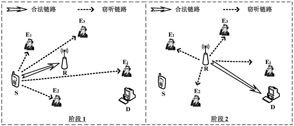 Relay transmission method based on physical layer safety in eavesdropping user randomly distributed scene