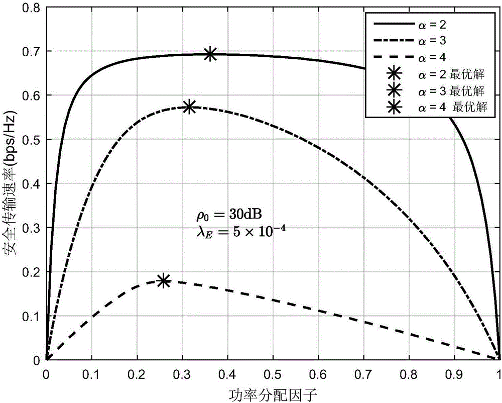 Relay transmission method based on physical layer safety in eavesdropping user randomly distributed scene