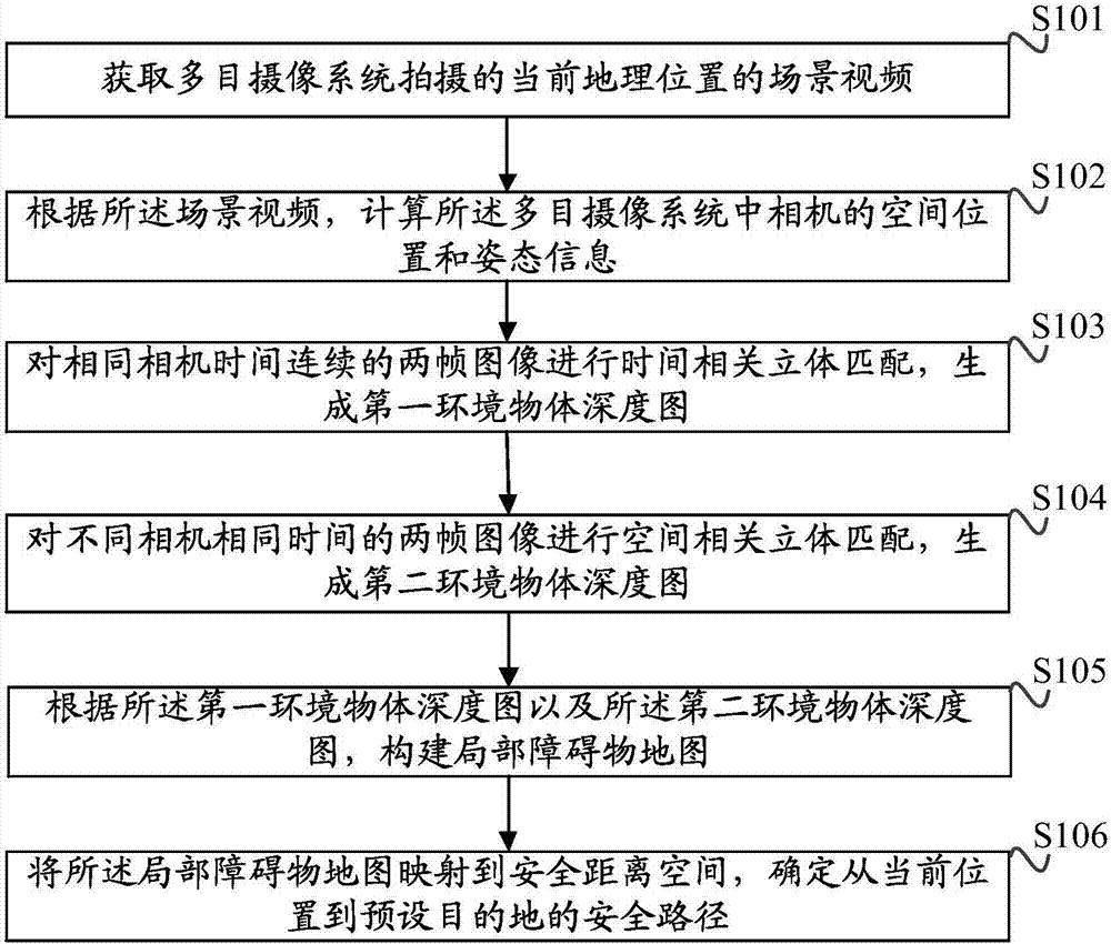 Automatic navigation method and device