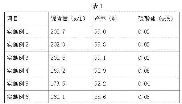 Production of electroplating-grade nickel aminosulfonate or electroplating-grade cobalt aminosulfonate through ion exchange method