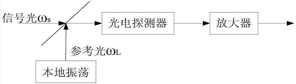 Coherent light detection system and method for optical fiber delay line phase control