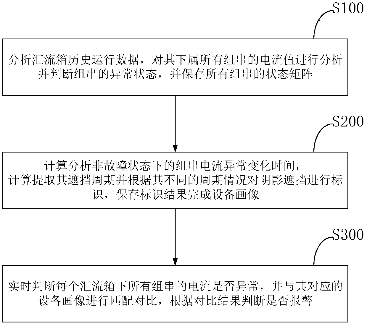 Photovoltaic power plant string anomaly alarming method and alarming device