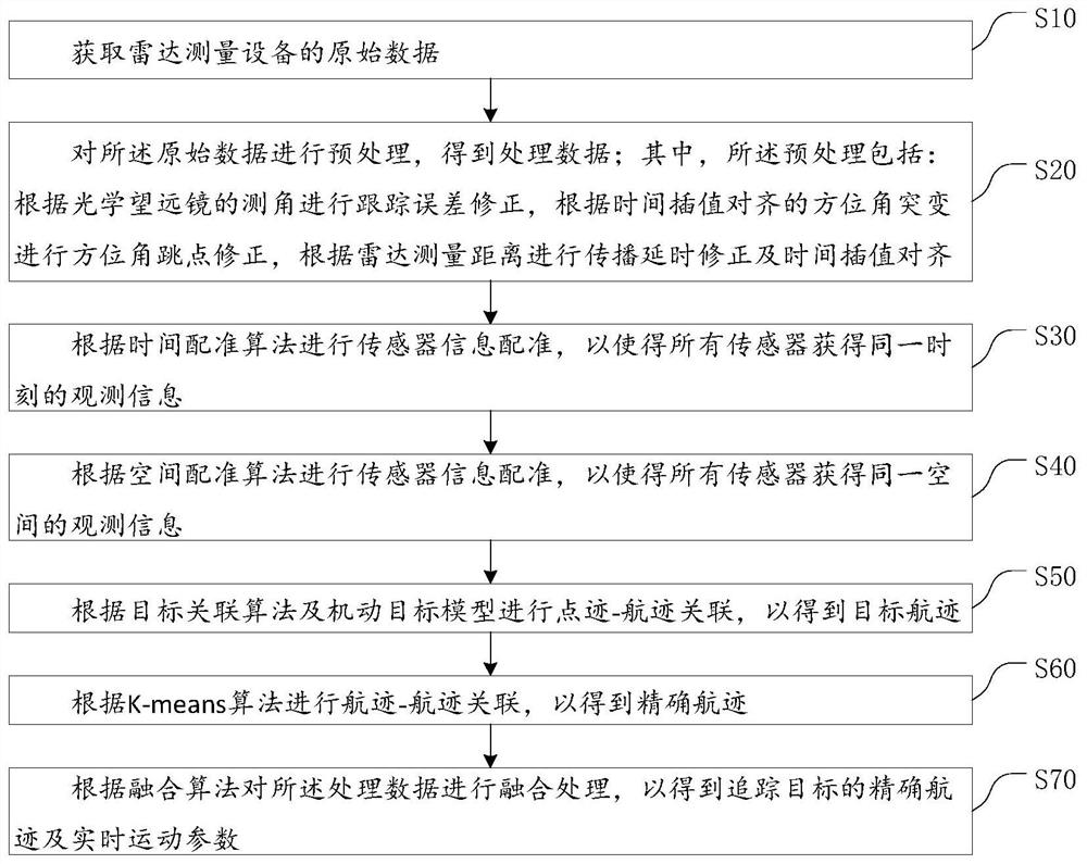 Multi-sensor multi-target cooperative detection information fusion method and system