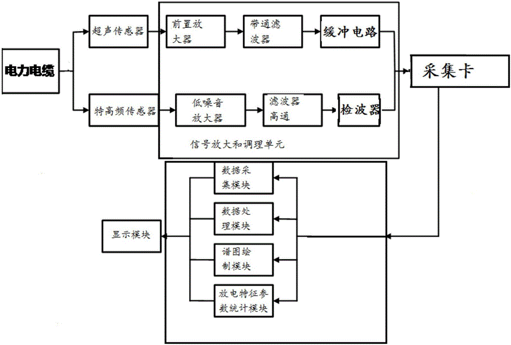 XLPE power-cable partial discharge diagnosis method and system thereof