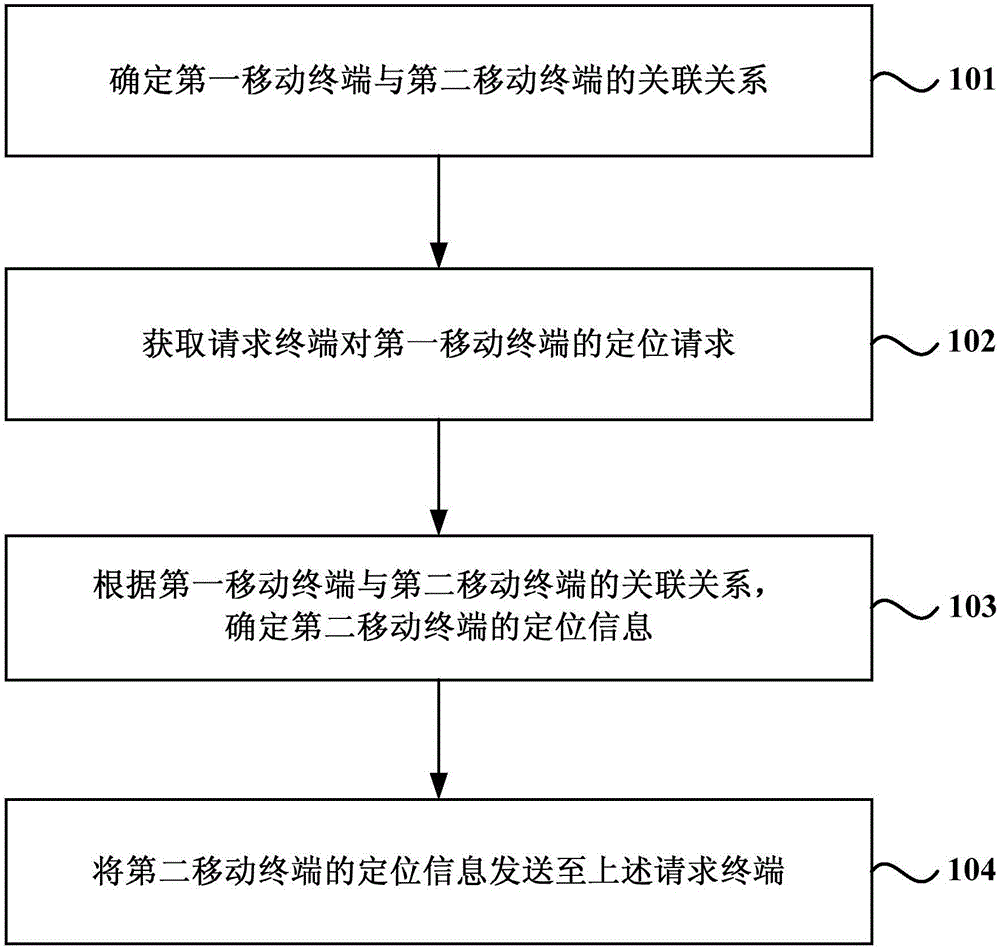 Positioning transfer method and device