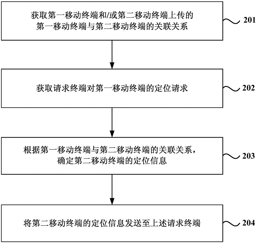 Positioning transfer method and device