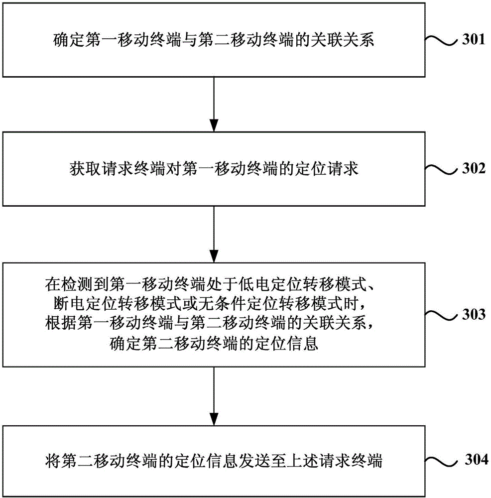 Positioning transfer method and device