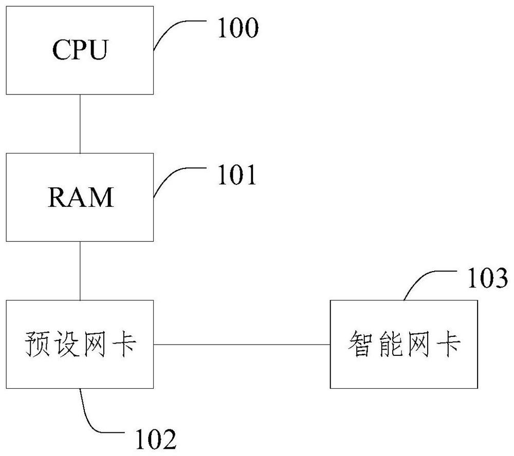 Intelligent network card, network storage method of intelligent network card and medium