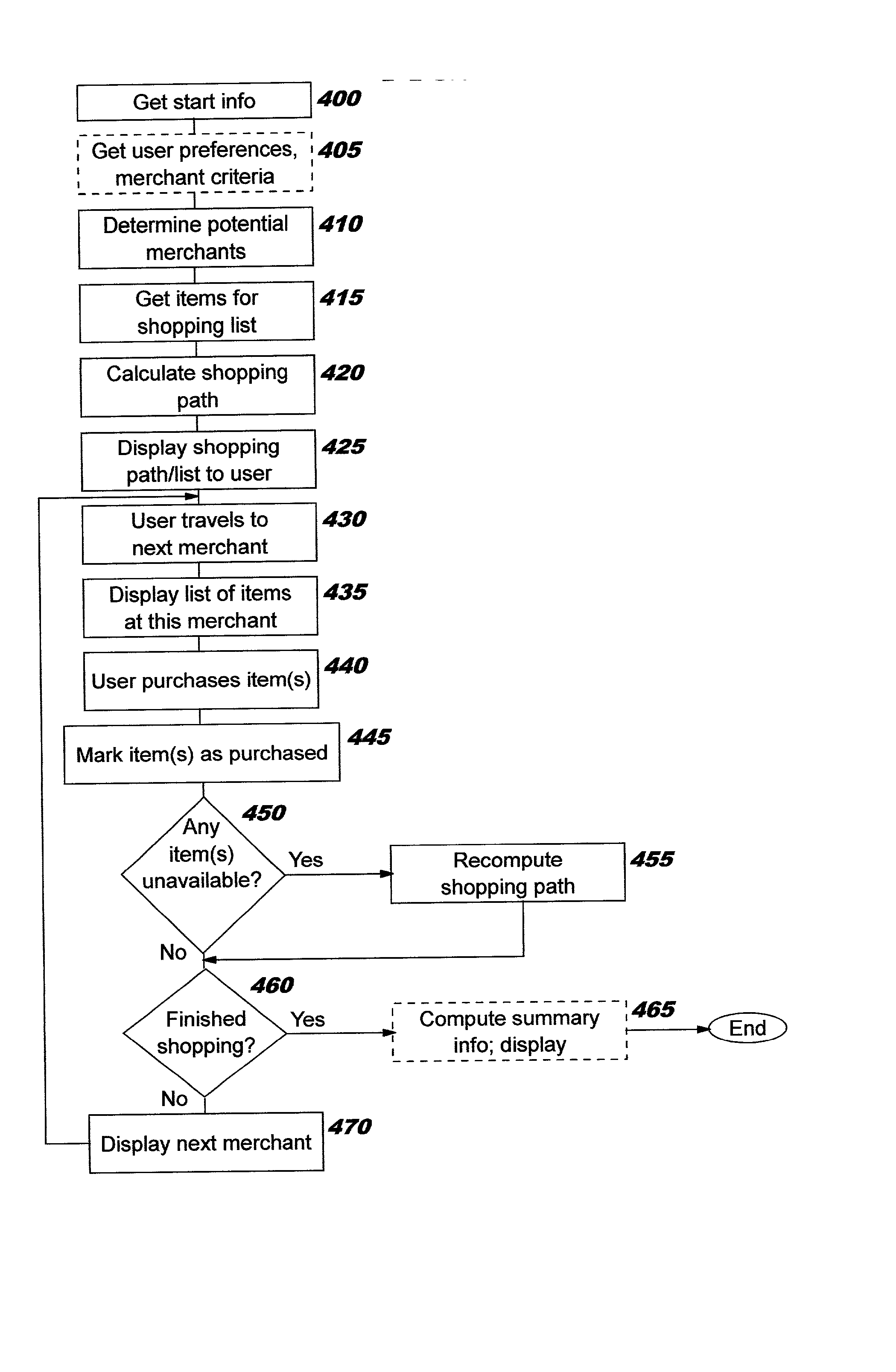 Optimized shopping list process