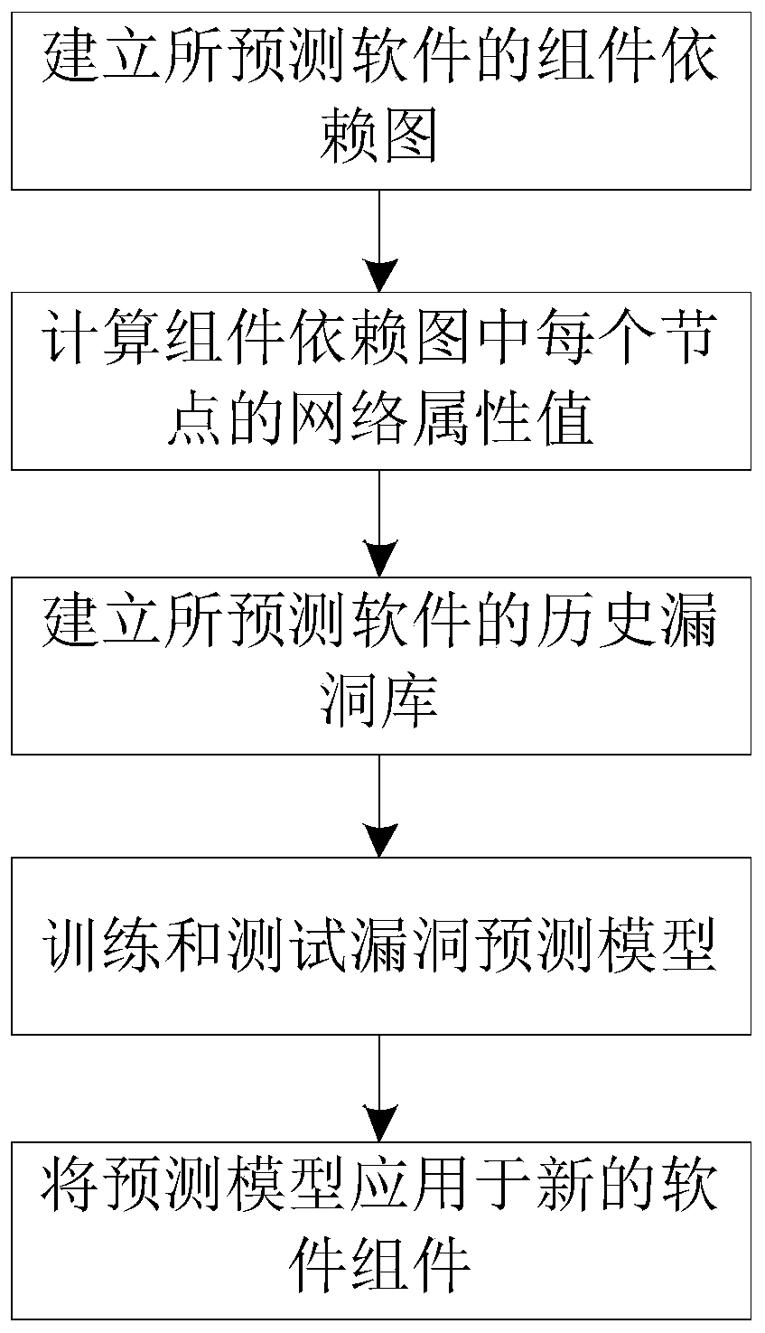 A Software Security Vulnerability Prediction Method Based on Component Dependency Graph