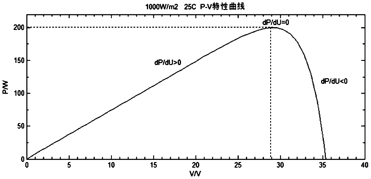 Photovoltaic maximum power tracking optimization control method and system, medium and device