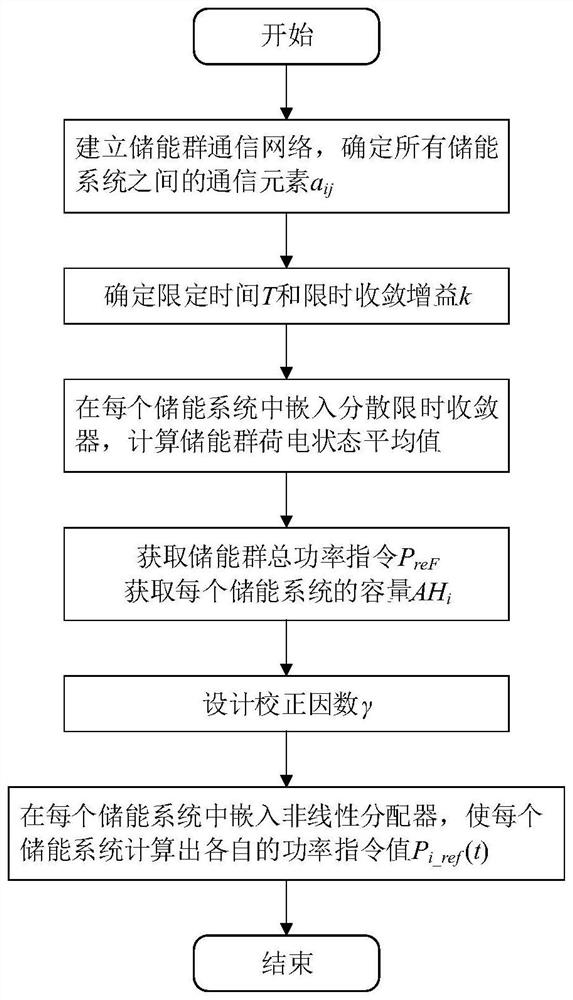 Energy storage group power distribution method, system, processing equipment and storage medium