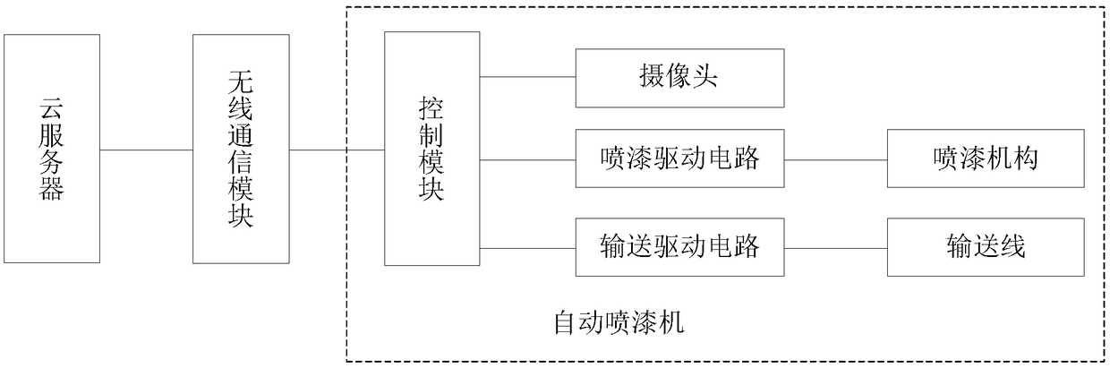 Paint spraying system based on cloud server function and working method thereof