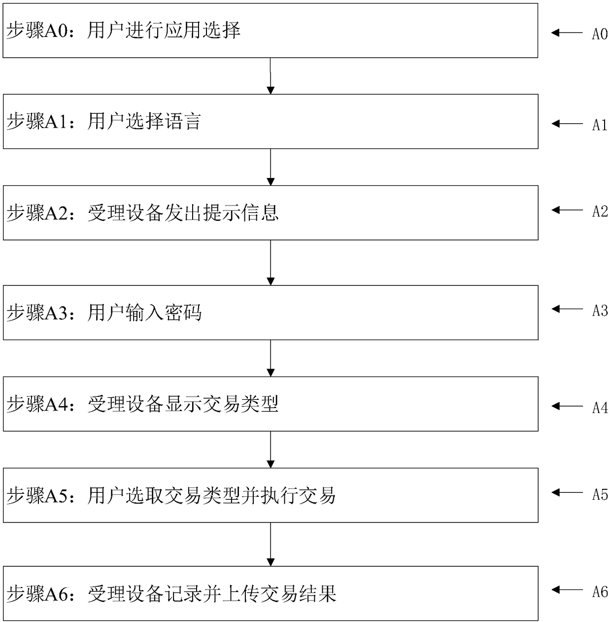 Method for receiving chip card