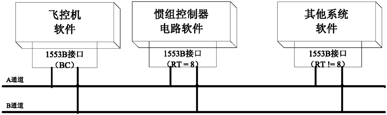 Data generation and transmission method based on 1553b bus anti-reading and writing conflicts