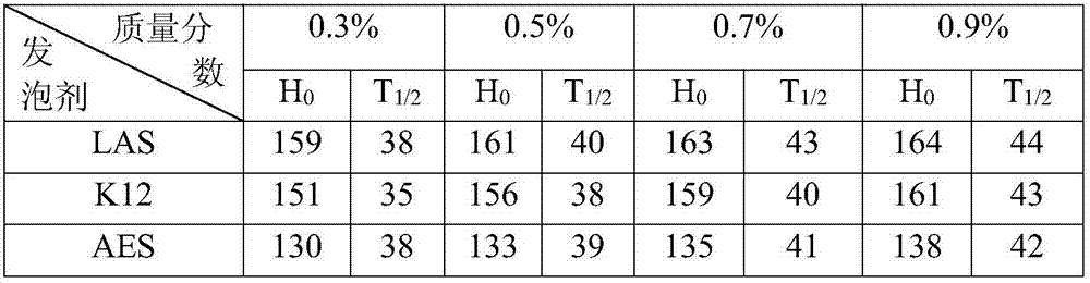 Foam concrete foaming agent and preparation method thereof