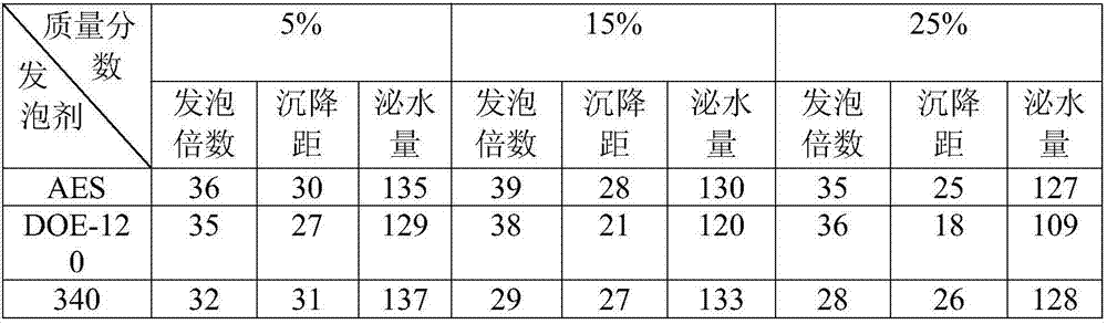 Foam concrete foaming agent and preparation method thereof