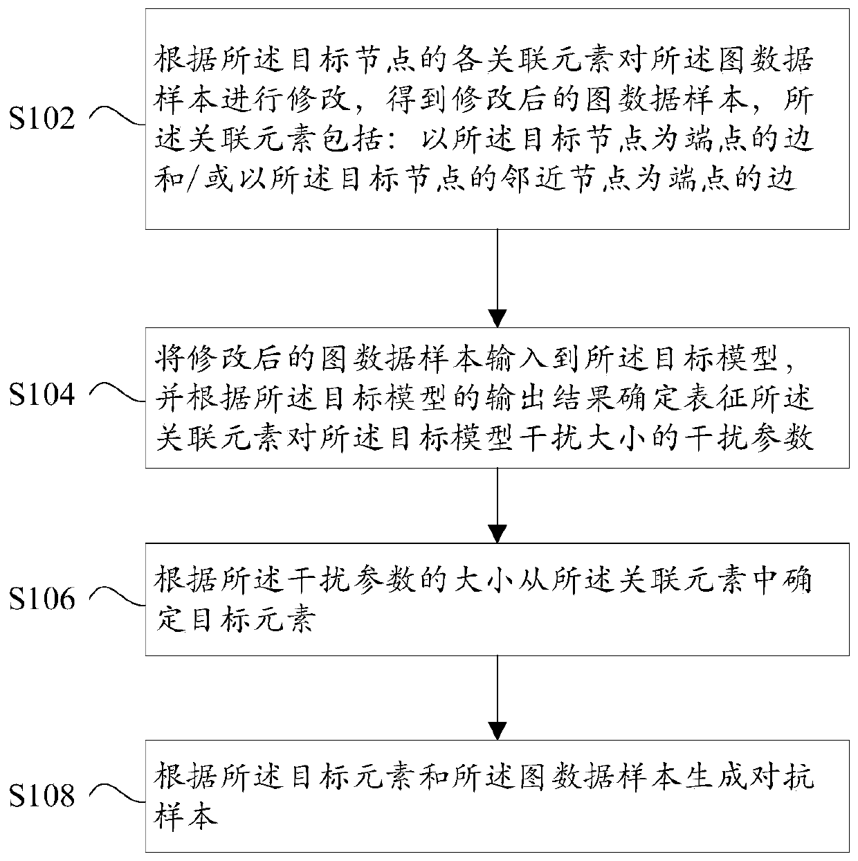 Adversarial sample generation method and device and computer equipment