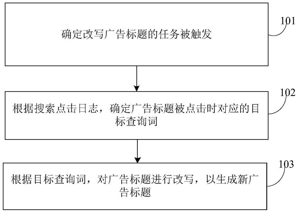 Advertisement title rewriting method and device and storage medium