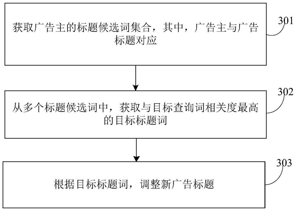 Advertisement title rewriting method and device and storage medium