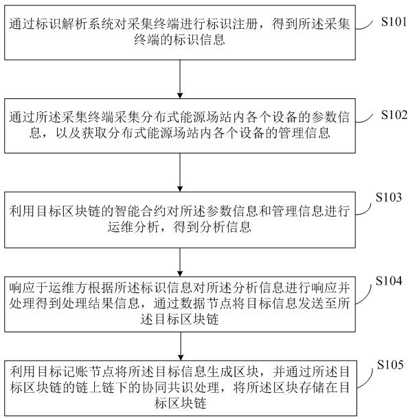 Chain network integrated distributed energy field station information processing method and device