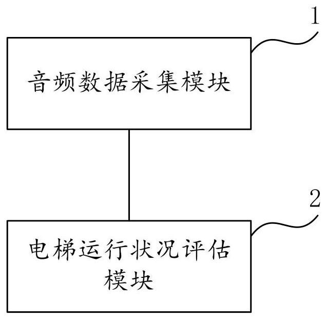 Elevator running evaluation system