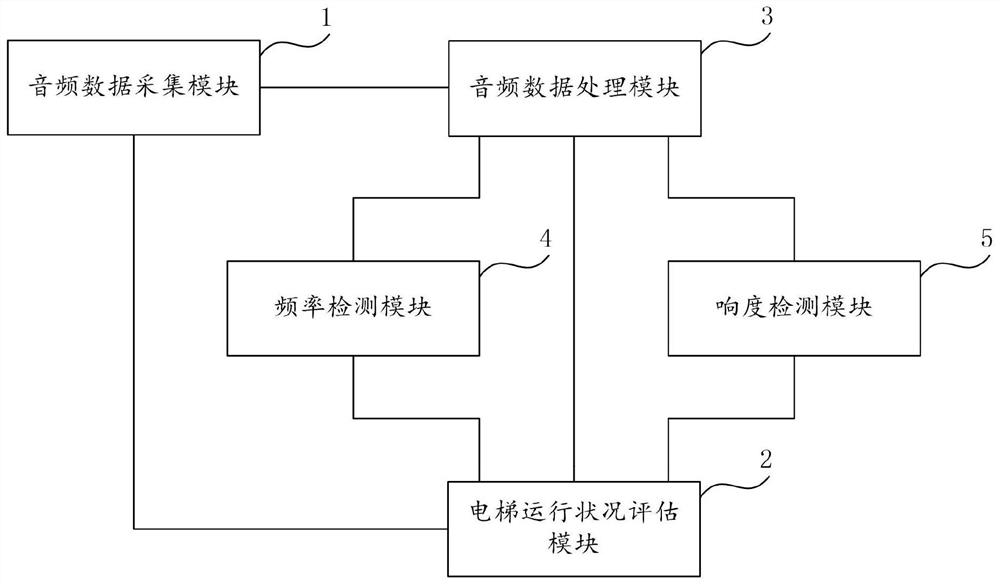 Elevator running evaluation system