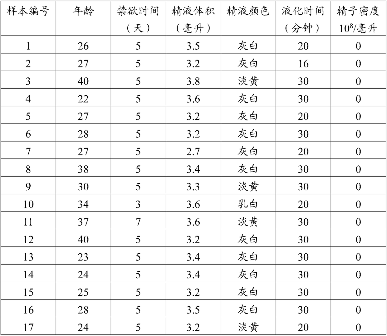 Application of SPACA7 gene