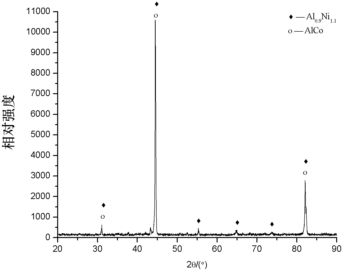 Method of preparing CoAlNi coating on Ni-based high-temperature alloy through pack cementation