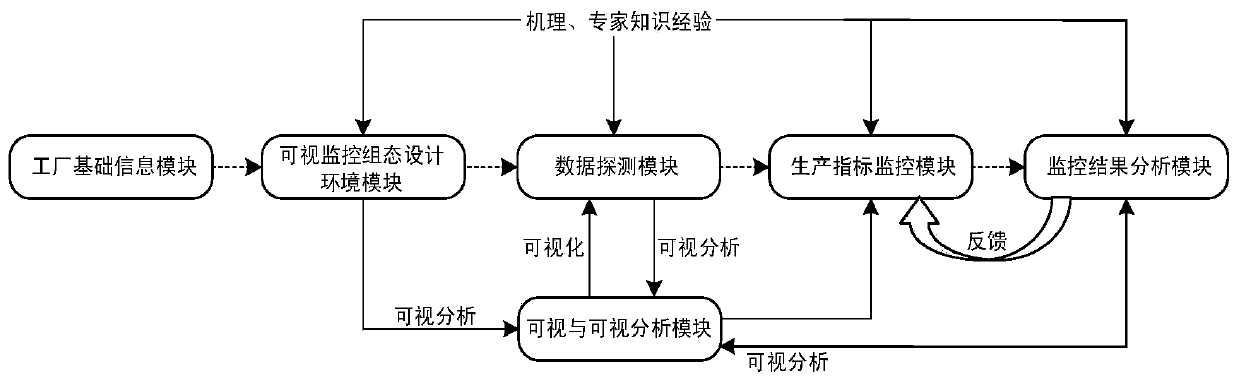 Production index visual monitoring system and method based on configuration