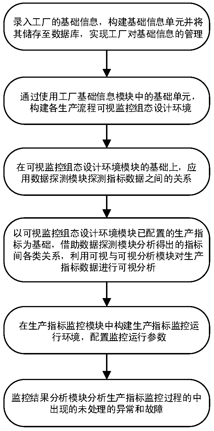 Production index visual monitoring system and method based on configuration