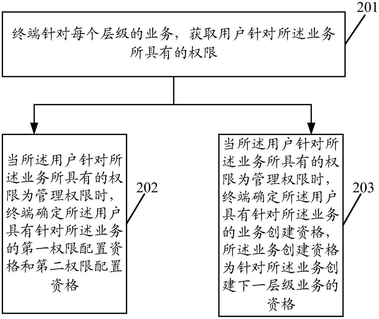 Right setting method and device