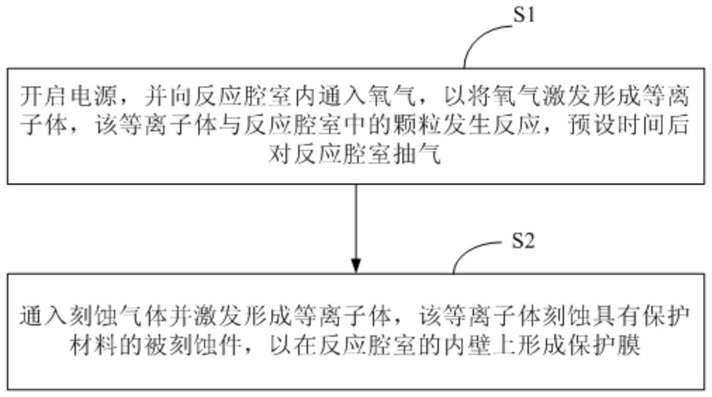 Chamber environment recovery method and etching method