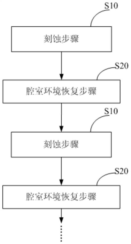 Chamber environment recovery method and etching method