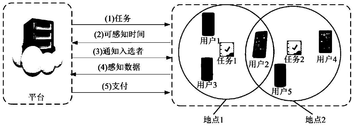 A mobile crowd sensing incentive method with budget based on supply and demand relationship