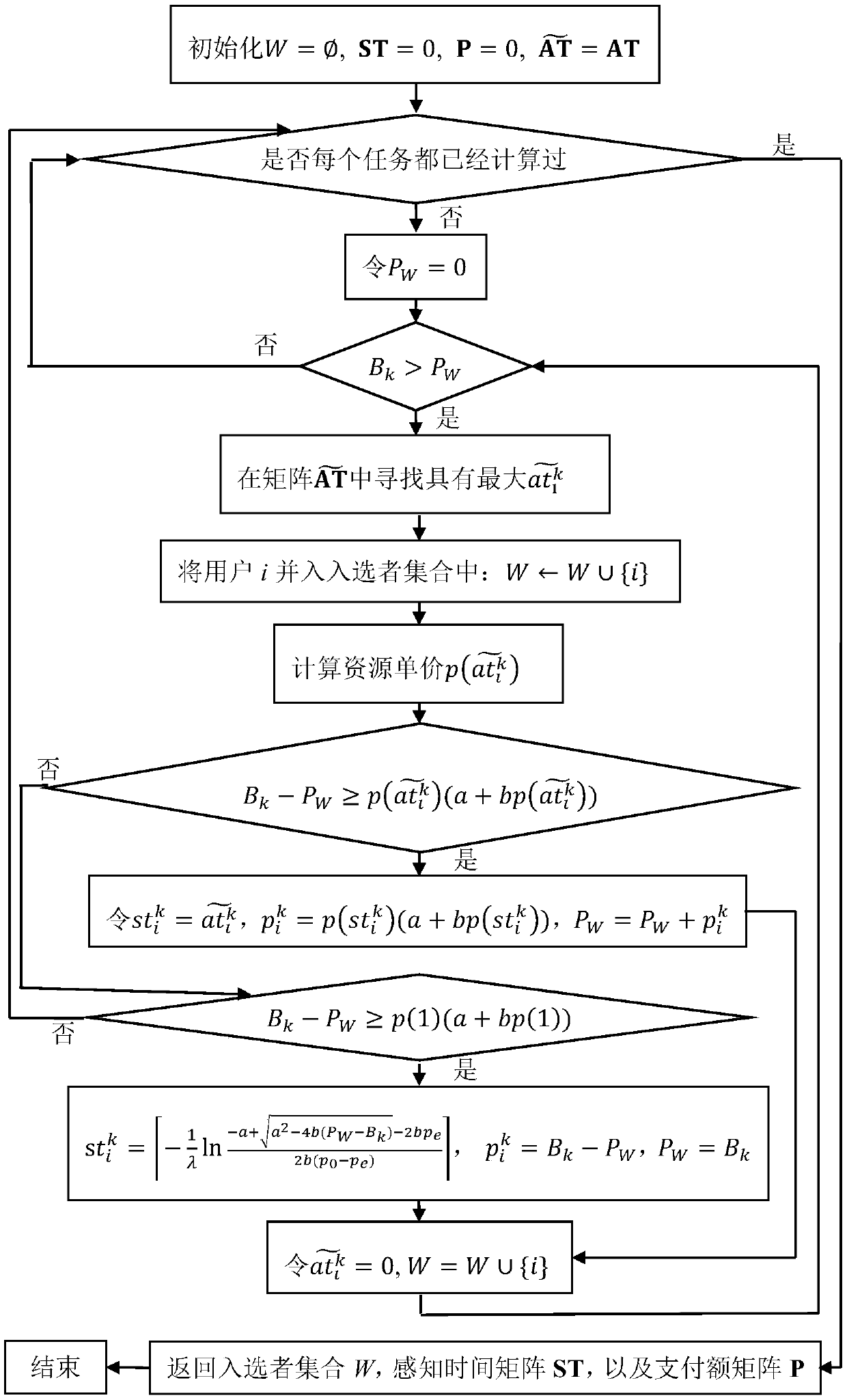 A mobile crowd sensing incentive method with budget based on supply and demand relationship