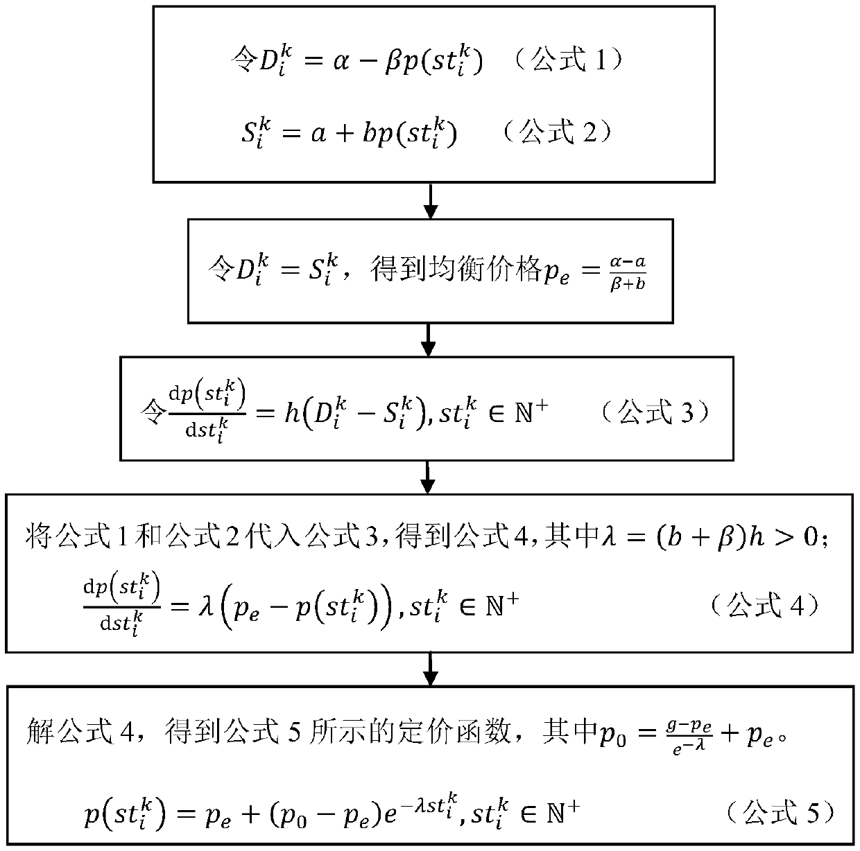 A mobile crowd sensing incentive method with budget based on supply and demand relationship