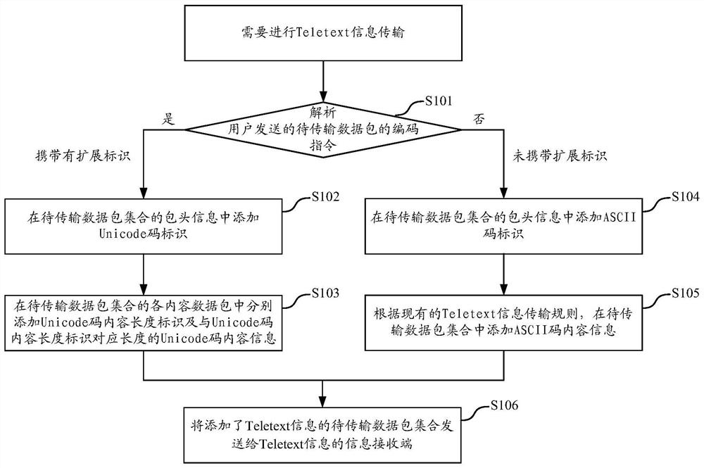 A method and device for transmitting teletext information