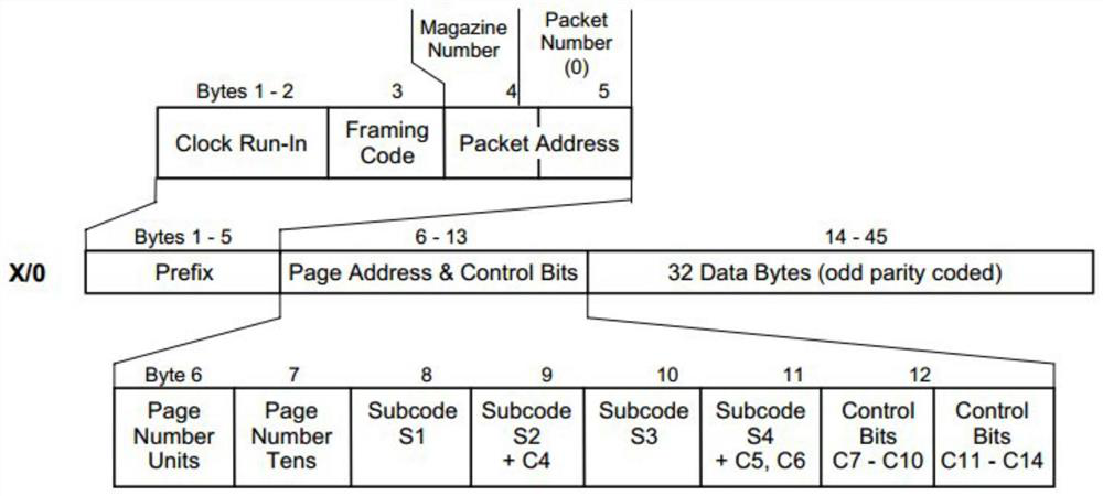 A method and device for transmitting teletext information