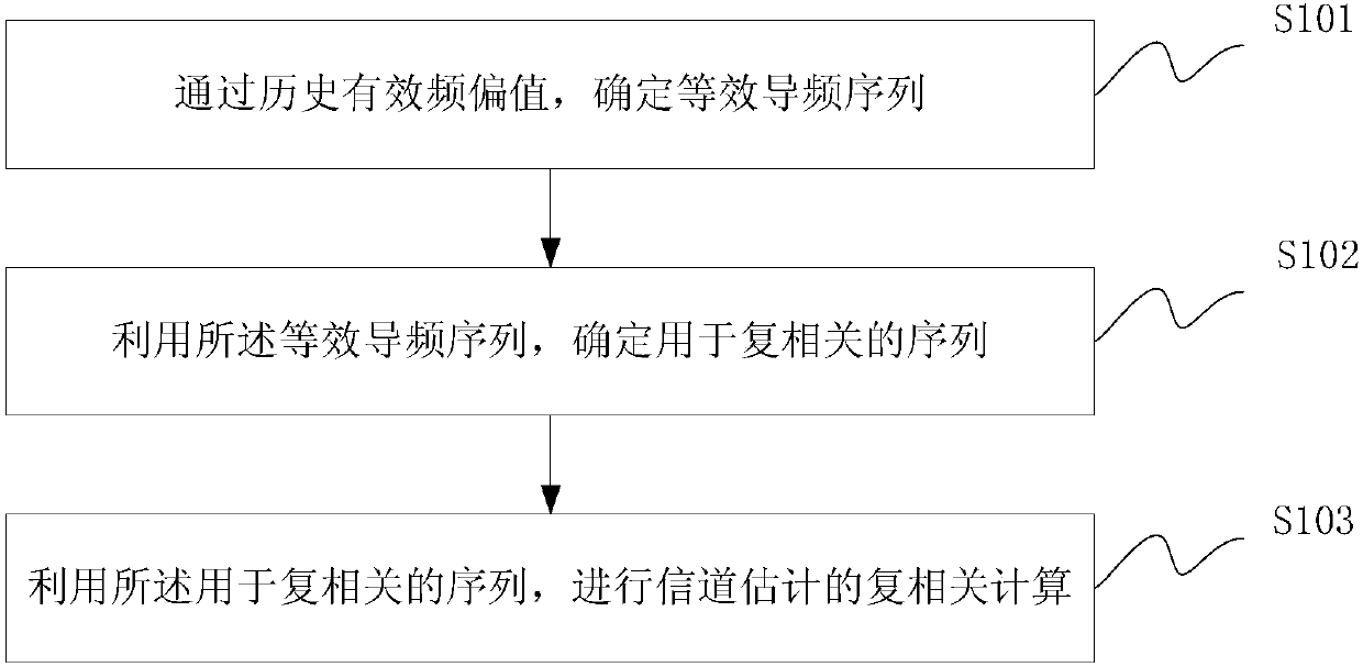 Channel estimation method and device