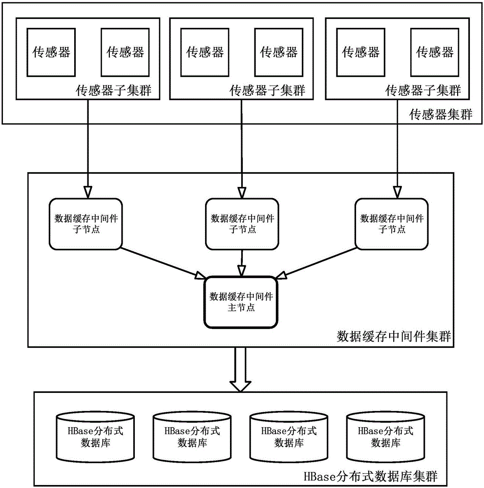 Mass sensor data storage system and method based on HBase