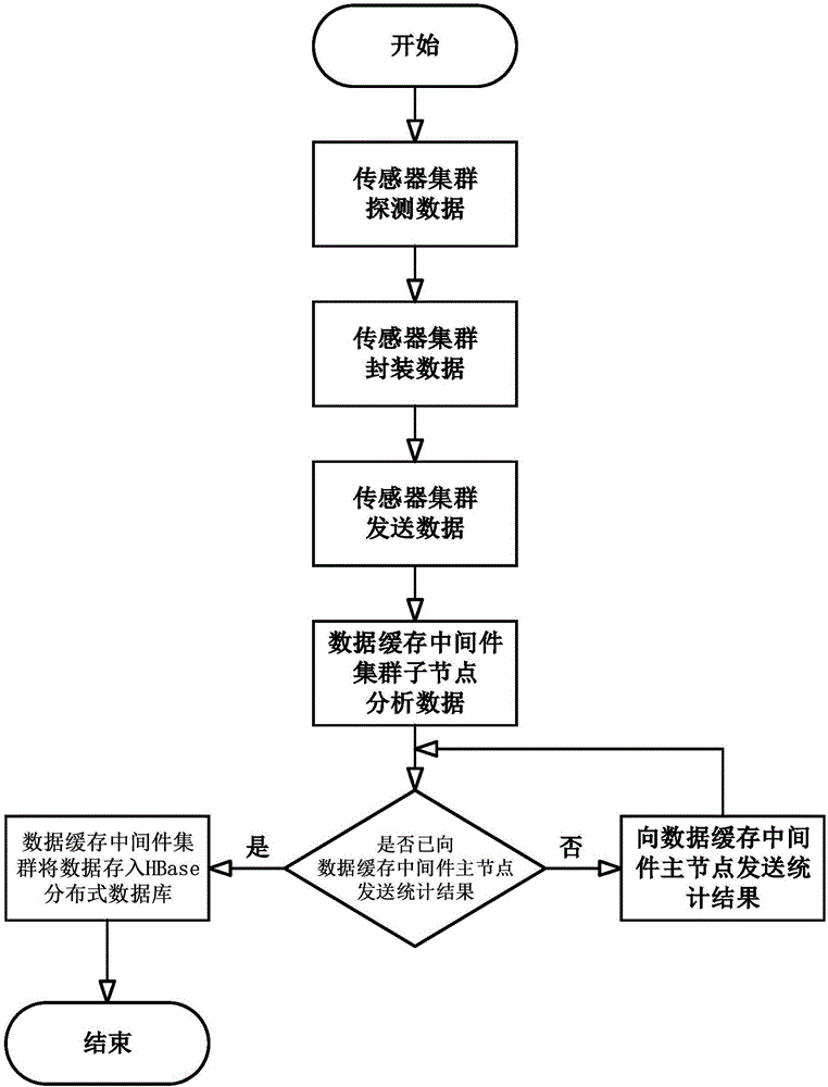 Mass sensor data storage system and method based on HBase