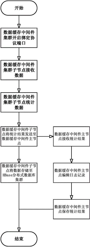 Mass sensor data storage system and method based on HBase