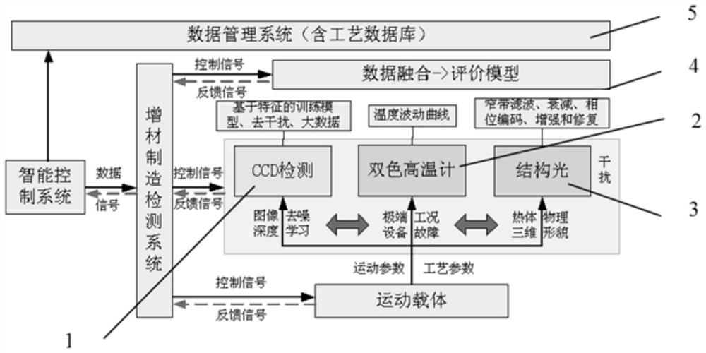 A self-adaptive control system for powder-feeding laser additives