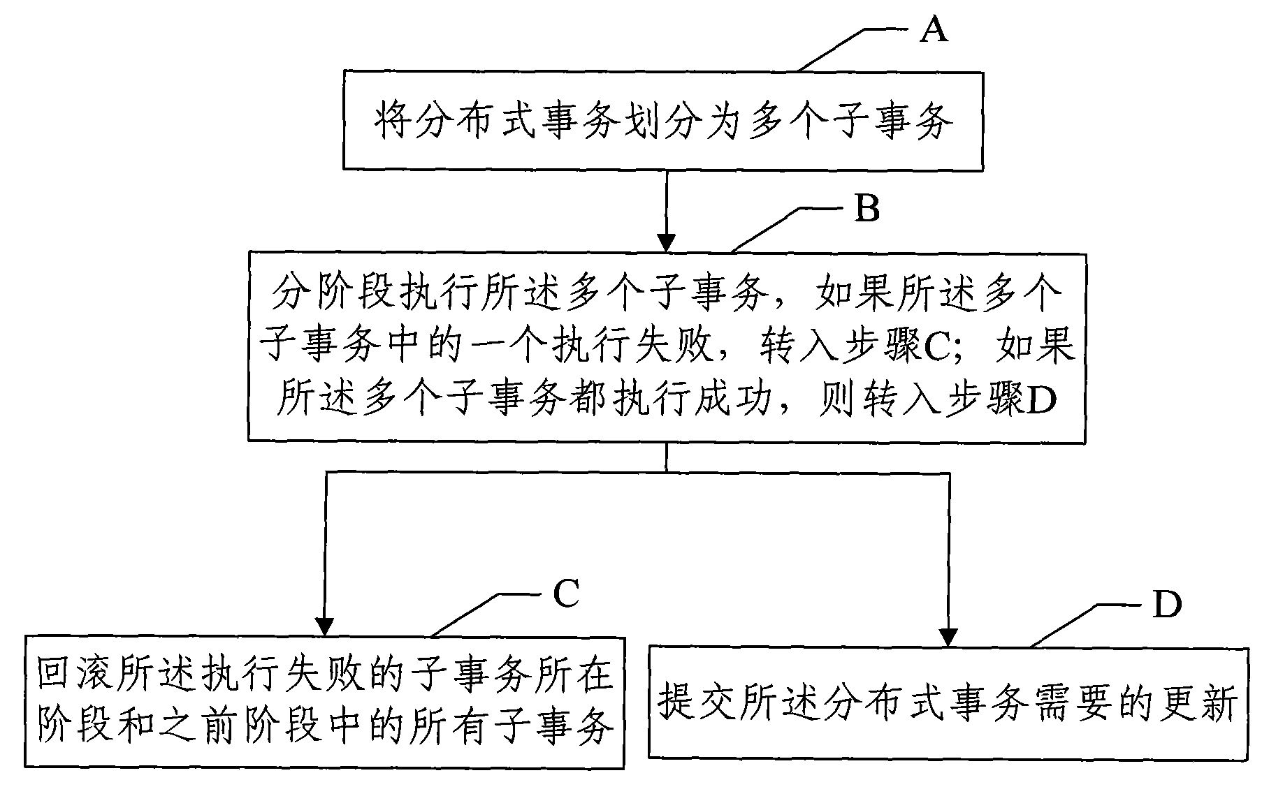 Distributed affair submitting method and device thereof