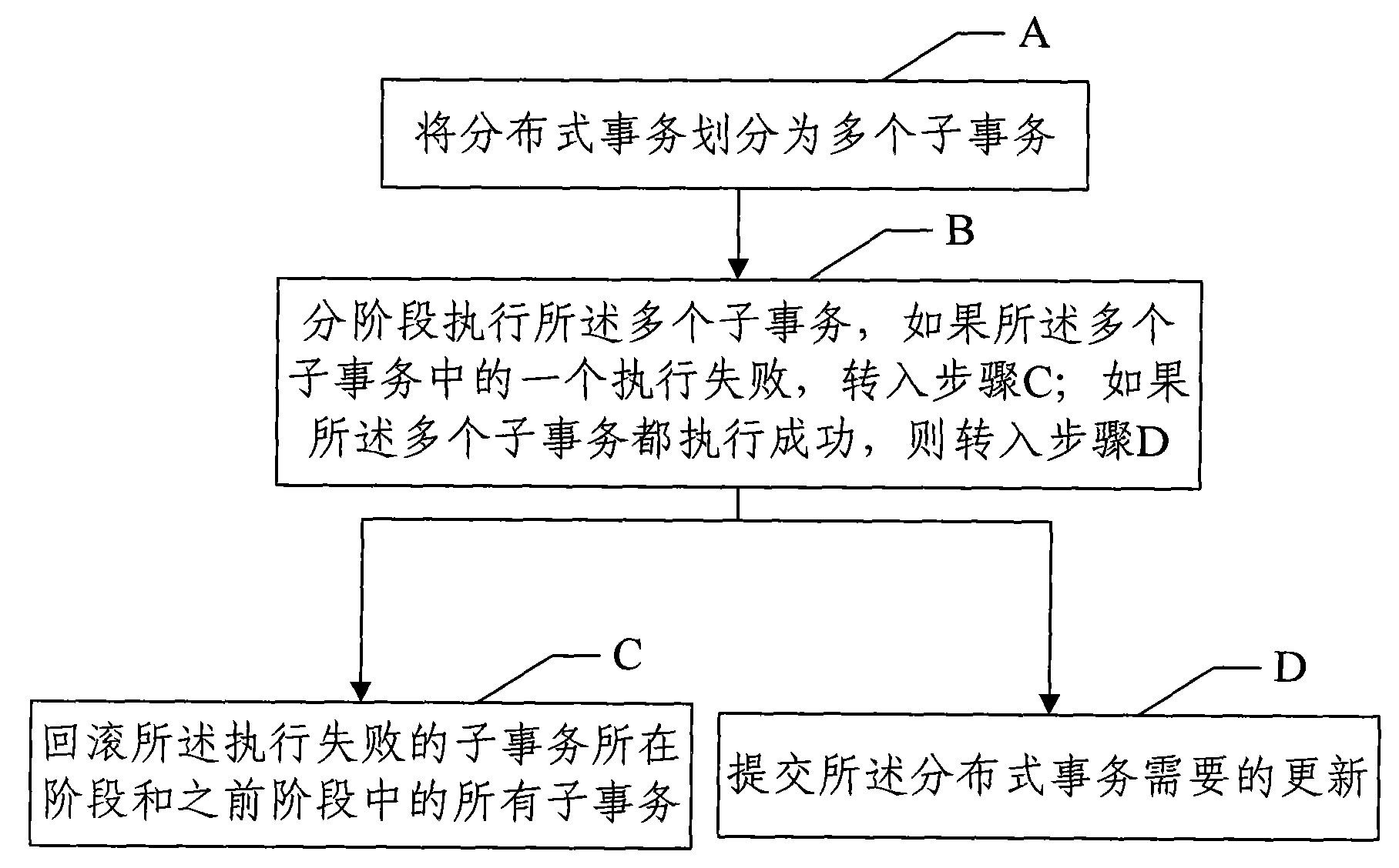 Distributed affair submitting method and device thereof