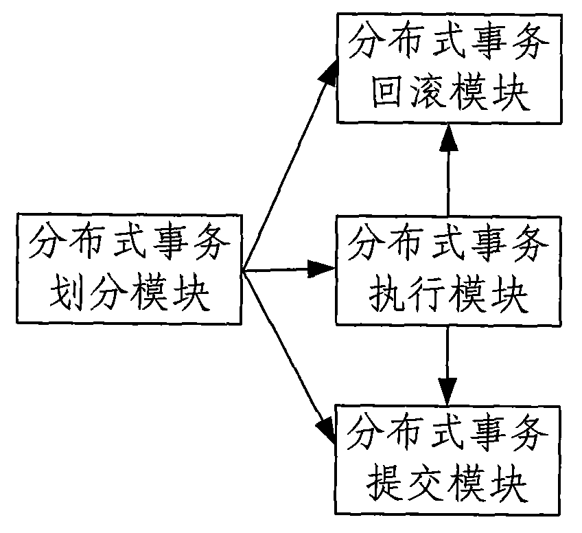 Distributed affair submitting method and device thereof