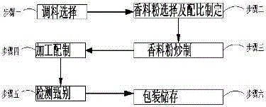 Multi-flavor barbecue ingredient production method