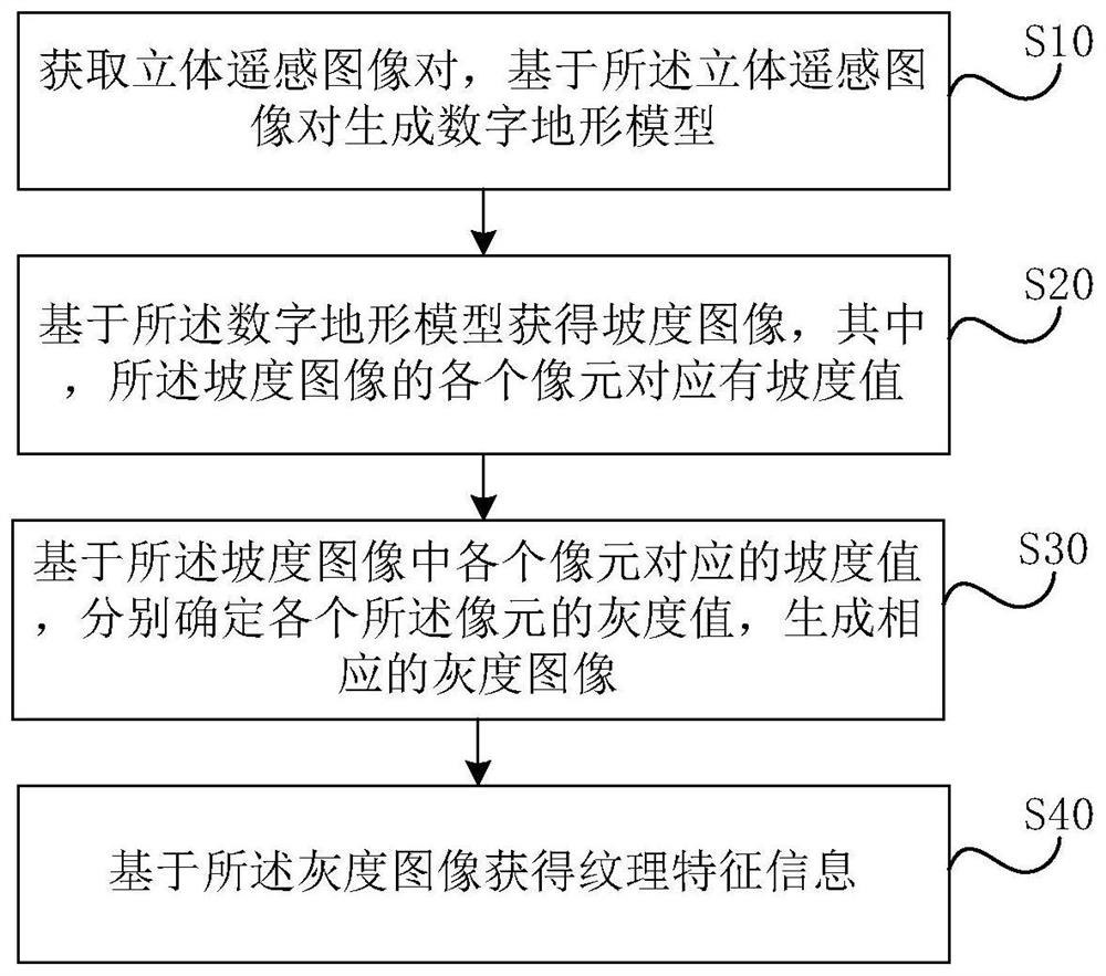 Remote sensing texture information determination method and device, terminal and storage medium